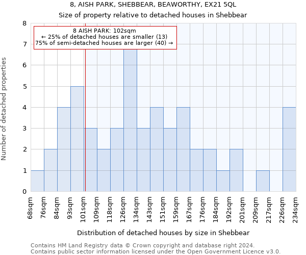 8, AISH PARK, SHEBBEAR, BEAWORTHY, EX21 5QL: Size of property relative to detached houses in Shebbear