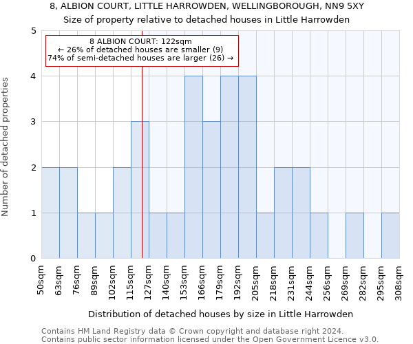 8, ALBION COURT, LITTLE HARROWDEN, WELLINGBOROUGH, NN9 5XY: Size of property relative to detached houses in Little Harrowden