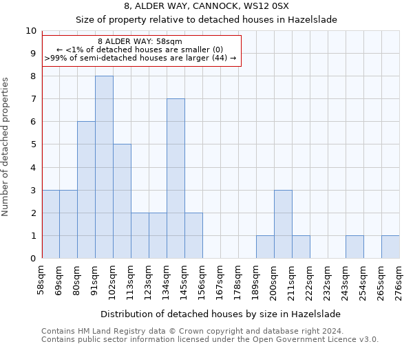 8, ALDER WAY, CANNOCK, WS12 0SX: Size of property relative to detached houses in Hazelslade