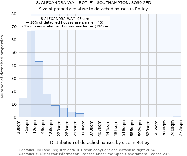 8, ALEXANDRA WAY, BOTLEY, SOUTHAMPTON, SO30 2ED: Size of property relative to detached houses in Botley