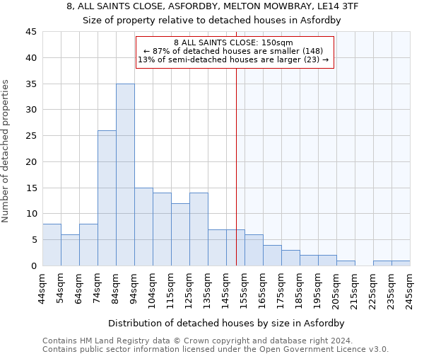 8, ALL SAINTS CLOSE, ASFORDBY, MELTON MOWBRAY, LE14 3TF: Size of property relative to detached houses in Asfordby