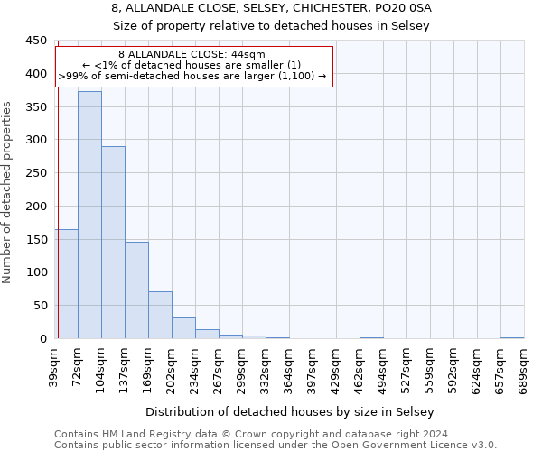 8, ALLANDALE CLOSE, SELSEY, CHICHESTER, PO20 0SA: Size of property relative to detached houses in Selsey