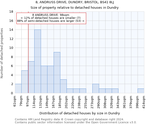 8, ANDRUSS DRIVE, DUNDRY, BRISTOL, BS41 8LJ: Size of property relative to detached houses in Dundry