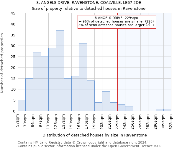 8, ANGELS DRIVE, RAVENSTONE, COALVILLE, LE67 2DE: Size of property relative to detached houses in Ravenstone