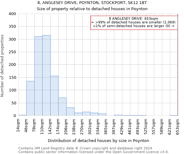 8, ANGLESEY DRIVE, POYNTON, STOCKPORT, SK12 1BT: Size of property relative to detached houses in Poynton