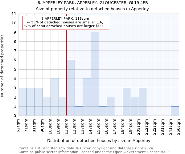 8, APPERLEY PARK, APPERLEY, GLOUCESTER, GL19 4EB: Size of property relative to detached houses in Apperley