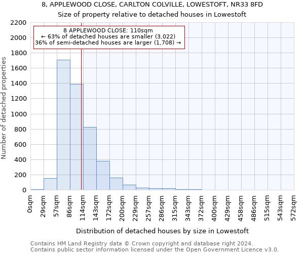 8, APPLEWOOD CLOSE, CARLTON COLVILLE, LOWESTOFT, NR33 8FD: Size of property relative to detached houses in Lowestoft