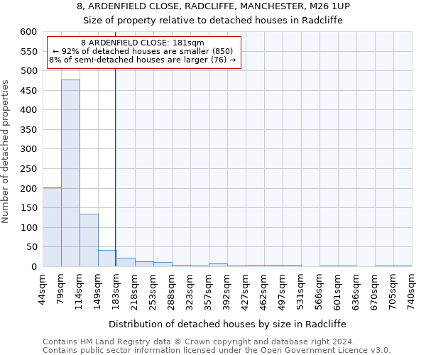 8, ARDENFIELD CLOSE, RADCLIFFE, MANCHESTER, M26 1UP: Size of property relative to detached houses in Radcliffe