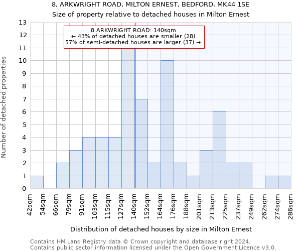 8, ARKWRIGHT ROAD, MILTON ERNEST, BEDFORD, MK44 1SE: Size of property relative to detached houses in Milton Ernest