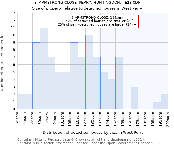 8, ARMSTRONG CLOSE, PERRY, HUNTINGDON, PE28 0DF: Size of property relative to detached houses in West Perry