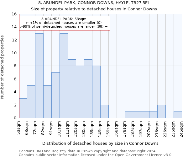 8, ARUNDEL PARK, CONNOR DOWNS, HAYLE, TR27 5EL: Size of property relative to detached houses in Connor Downs