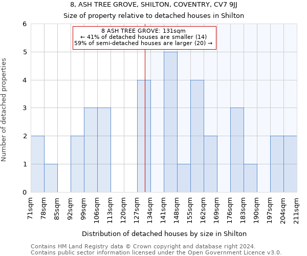 8, ASH TREE GROVE, SHILTON, COVENTRY, CV7 9JJ: Size of property relative to detached houses in Shilton