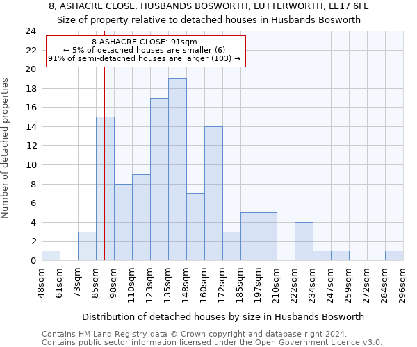 8, ASHACRE CLOSE, HUSBANDS BOSWORTH, LUTTERWORTH, LE17 6FL: Size of property relative to detached houses in Husbands Bosworth