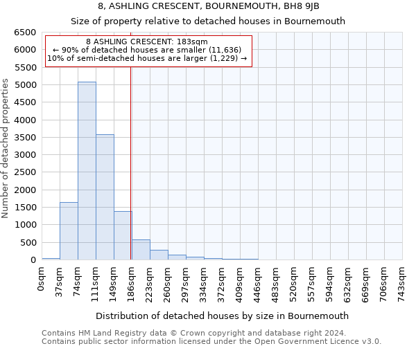 8, ASHLING CRESCENT, BOURNEMOUTH, BH8 9JB: Size of property relative to detached houses in Bournemouth