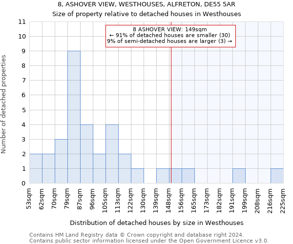 8, ASHOVER VIEW, WESTHOUSES, ALFRETON, DE55 5AR: Size of property relative to detached houses in Westhouses