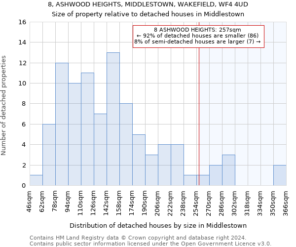 8, ASHWOOD HEIGHTS, MIDDLESTOWN, WAKEFIELD, WF4 4UD: Size of property relative to detached houses in Middlestown