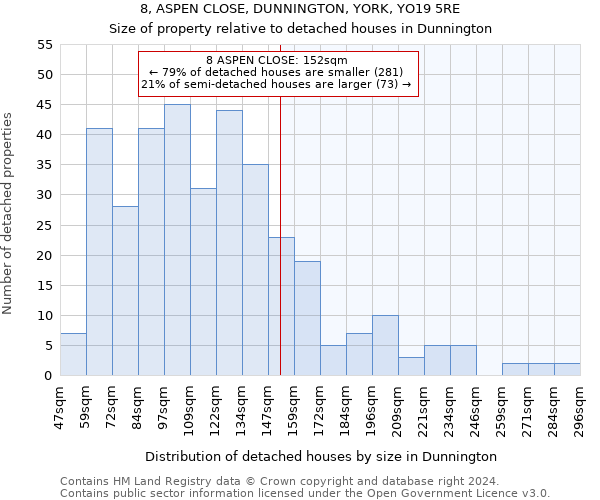 8, ASPEN CLOSE, DUNNINGTON, YORK, YO19 5RE: Size of property relative to detached houses in Dunnington