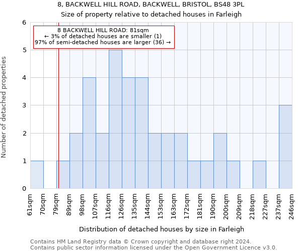 8, BACKWELL HILL ROAD, BACKWELL, BRISTOL, BS48 3PL: Size of property relative to detached houses in Farleigh