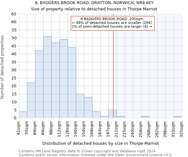 8, BADGERS BROOK ROAD, DRAYTON, NORWICH, NR8 6EY: Size of property relative to detached houses in Thorpe Marriot