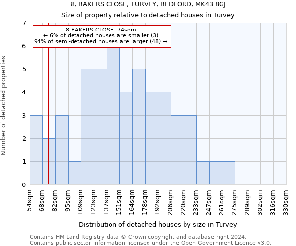 8, BAKERS CLOSE, TURVEY, BEDFORD, MK43 8GJ: Size of property relative to detached houses in Turvey