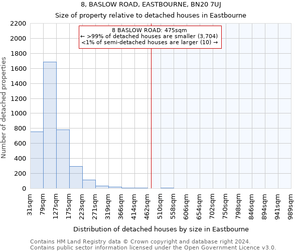 8, BASLOW ROAD, EASTBOURNE, BN20 7UJ: Size of property relative to detached houses in Eastbourne