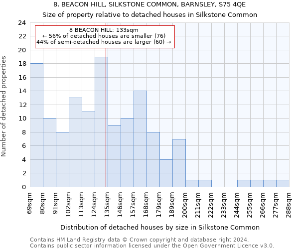 8, BEACON HILL, SILKSTONE COMMON, BARNSLEY, S75 4QE: Size of property relative to detached houses in Silkstone Common