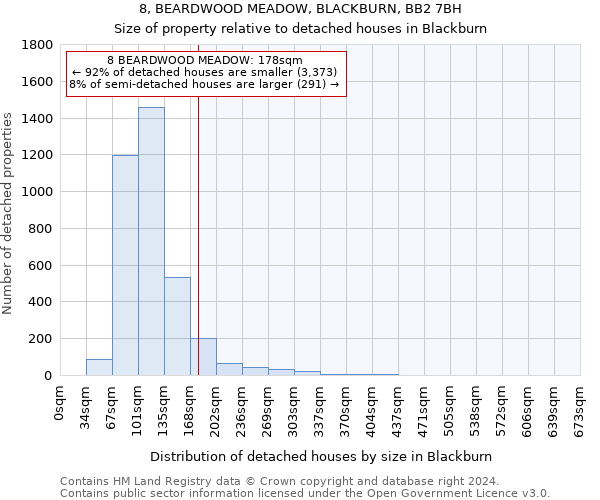 8, BEARDWOOD MEADOW, BLACKBURN, BB2 7BH: Size of property relative to detached houses in Blackburn