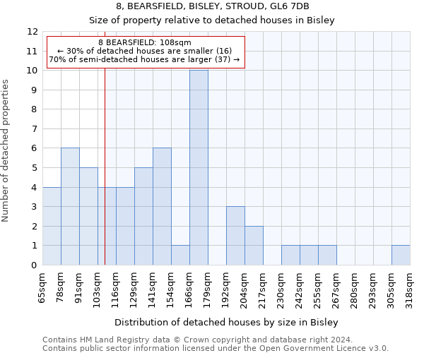 8, BEARSFIELD, BISLEY, STROUD, GL6 7DB: Size of property relative to detached houses in Bisley