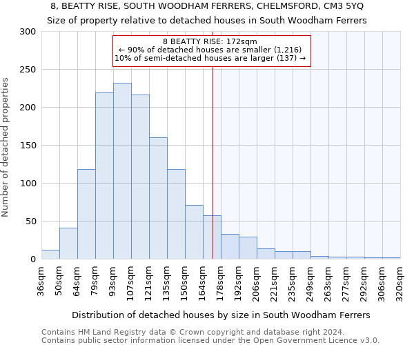 8, BEATTY RISE, SOUTH WOODHAM FERRERS, CHELMSFORD, CM3 5YQ: Size of property relative to detached houses in South Woodham Ferrers