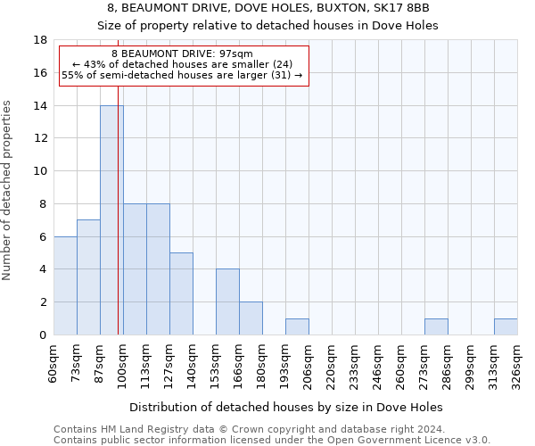 8, BEAUMONT DRIVE, DOVE HOLES, BUXTON, SK17 8BB: Size of property relative to detached houses in Dove Holes