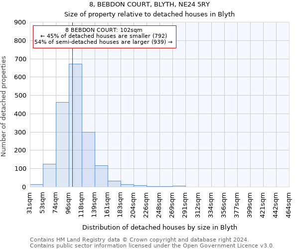 8, BEBDON COURT, BLYTH, NE24 5RY: Size of property relative to detached houses in Blyth