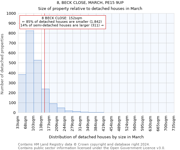 8, BECK CLOSE, MARCH, PE15 9UP: Size of property relative to detached houses in March