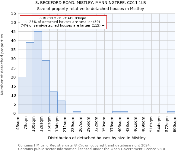 8, BECKFORD ROAD, MISTLEY, MANNINGTREE, CO11 1LB: Size of property relative to detached houses in Mistley