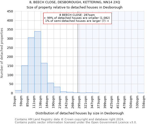 8, BEECH CLOSE, DESBOROUGH, KETTERING, NN14 2XQ: Size of property relative to detached houses in Desborough