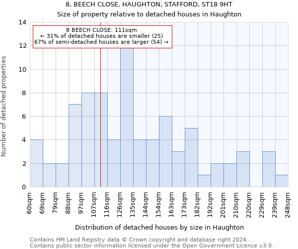 8, BEECH CLOSE, HAUGHTON, STAFFORD, ST18 9HT: Size of property relative to detached houses in Haughton