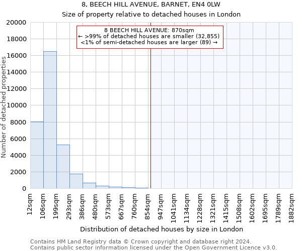 8, BEECH HILL AVENUE, BARNET, EN4 0LW: Size of property relative to detached houses in London