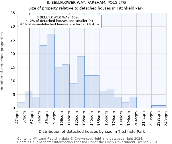 8, BELLFLOWER WAY, FAREHAM, PO15 5TG: Size of property relative to detached houses in Titchfield Park