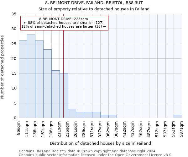 8, BELMONT DRIVE, FAILAND, BRISTOL, BS8 3UT: Size of property relative to detached houses in Failand