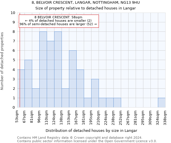 8, BELVOIR CRESCENT, LANGAR, NOTTINGHAM, NG13 9HU: Size of property relative to detached houses in Langar