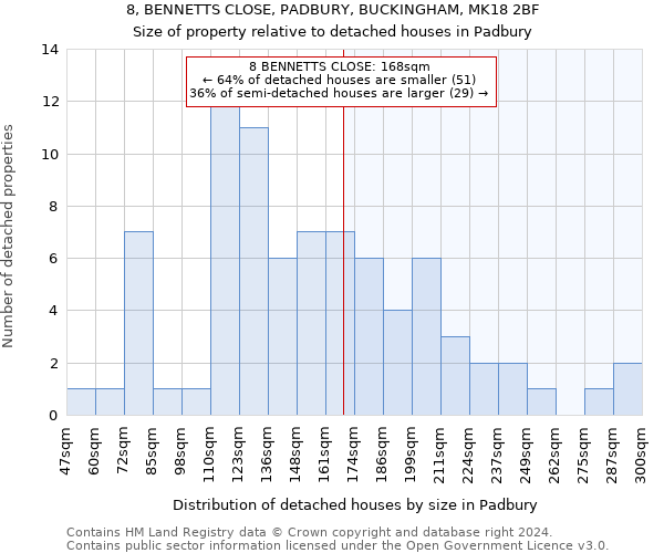 8, BENNETTS CLOSE, PADBURY, BUCKINGHAM, MK18 2BF: Size of property relative to detached houses in Padbury