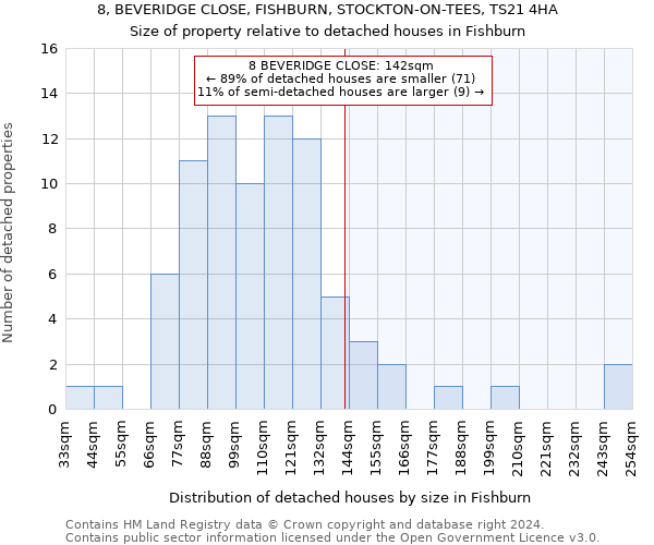 8, BEVERIDGE CLOSE, FISHBURN, STOCKTON-ON-TEES, TS21 4HA: Size of property relative to detached houses in Fishburn