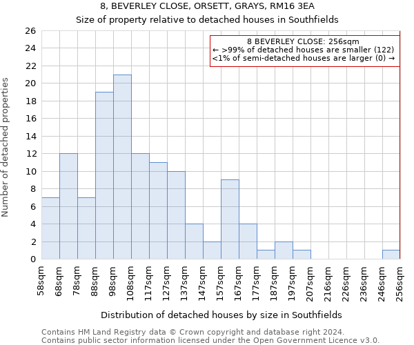 8, BEVERLEY CLOSE, ORSETT, GRAYS, RM16 3EA: Size of property relative to detached houses in Southfields