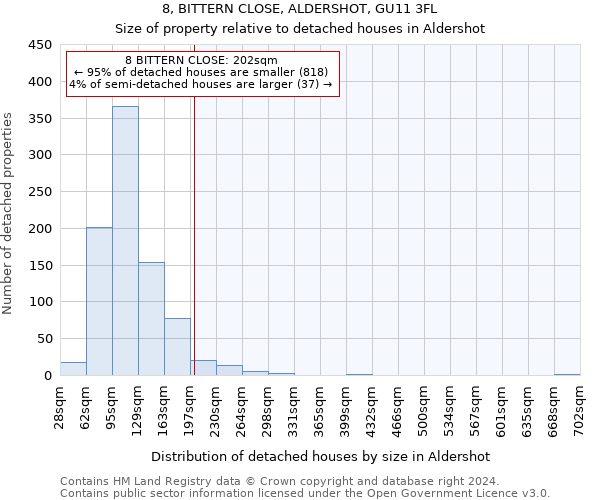 8, BITTERN CLOSE, ALDERSHOT, GU11 3FL: Size of property relative to detached houses in Aldershot