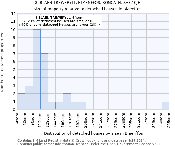 8, BLAEN TREWERYLL, BLAENFFOS, BONCATH, SA37 0JH: Size of property relative to detached houses in Blaenffos