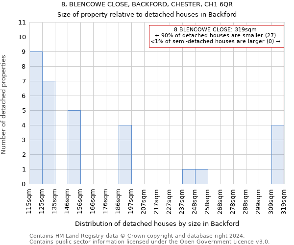 8, BLENCOWE CLOSE, BACKFORD, CHESTER, CH1 6QR: Size of property relative to detached houses in Backford