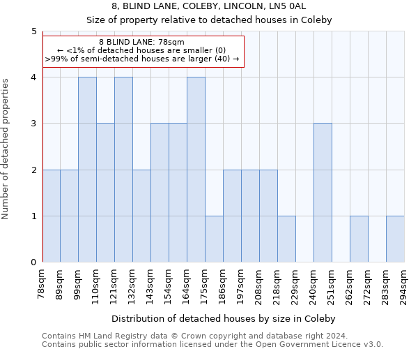 8, BLIND LANE, COLEBY, LINCOLN, LN5 0AL: Size of property relative to detached houses in Coleby