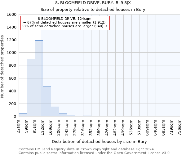 8, BLOOMFIELD DRIVE, BURY, BL9 8JX: Size of property relative to detached houses in Bury