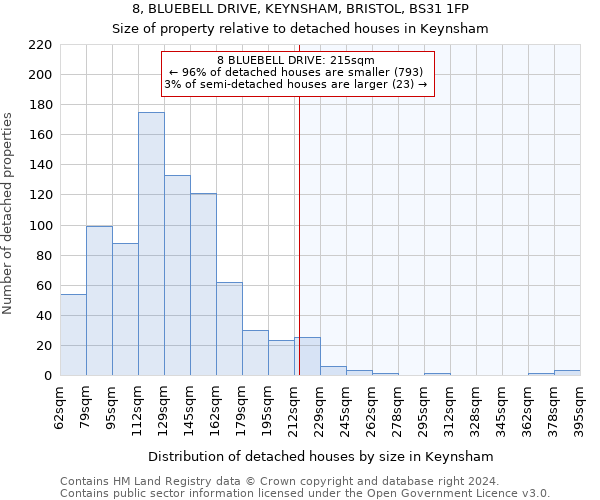 8, BLUEBELL DRIVE, KEYNSHAM, BRISTOL, BS31 1FP: Size of property relative to detached houses in Keynsham