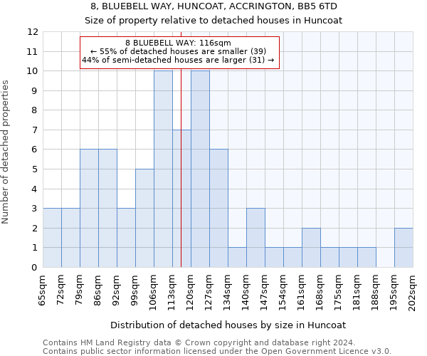 8, BLUEBELL WAY, HUNCOAT, ACCRINGTON, BB5 6TD: Size of property relative to detached houses in Huncoat