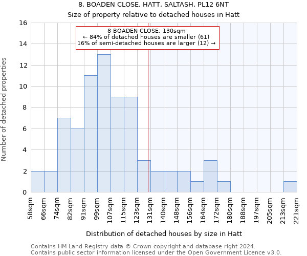 8, BOADEN CLOSE, HATT, SALTASH, PL12 6NT: Size of property relative to detached houses in Hatt